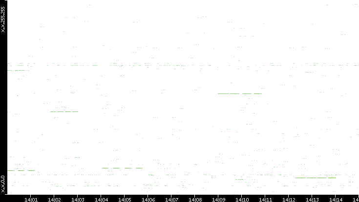 Src. IP vs. Time