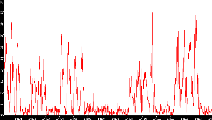 Nb. of Packets vs. Time