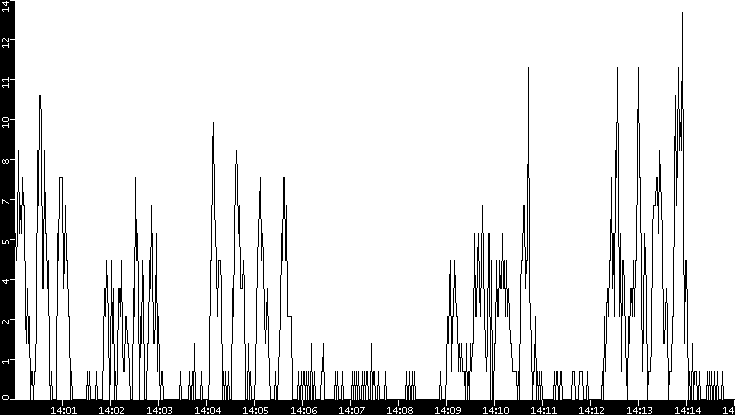 Throughput vs. Time