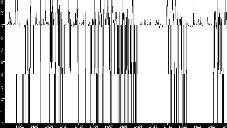 Average Packet Size vs. Time