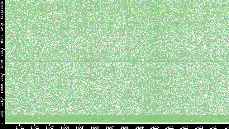 Src. Port vs. Time