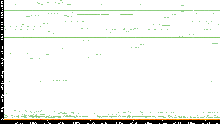 Dest. Port vs. Time