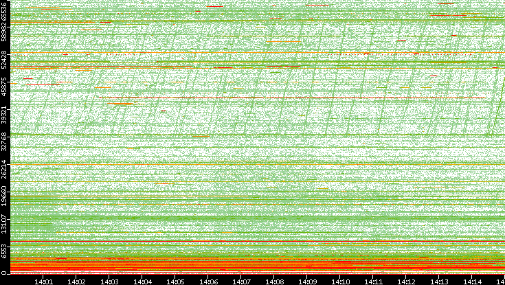 Dest. Port vs. Time