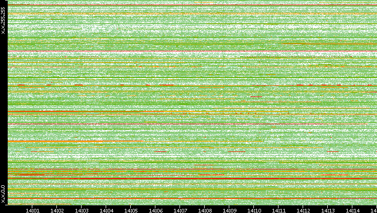 Src. IP vs. Time