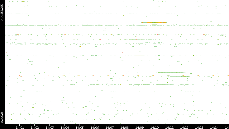 Src. IP vs. Time