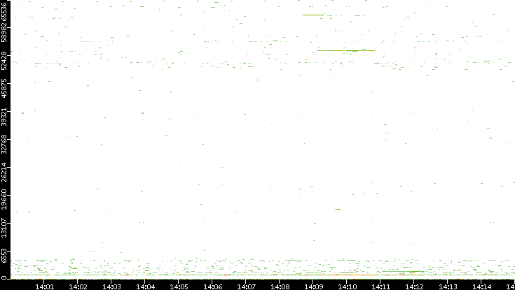 Src. Port vs. Time