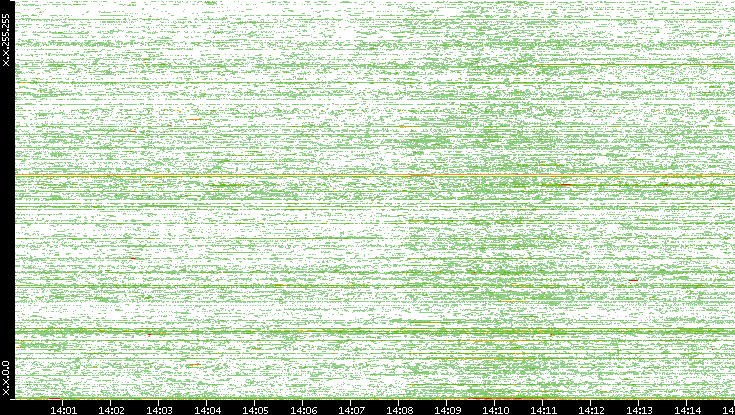 Dest. IP vs. Time