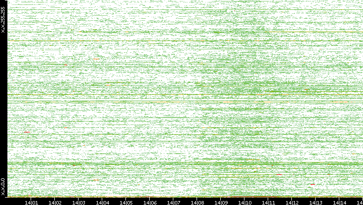 Src. IP vs. Time