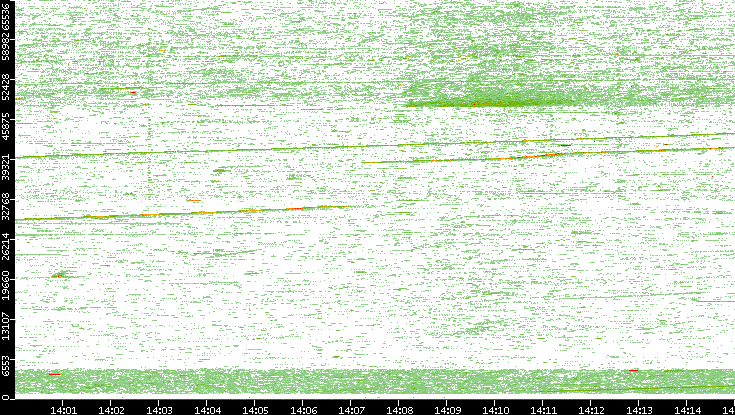 Src. Port vs. Time