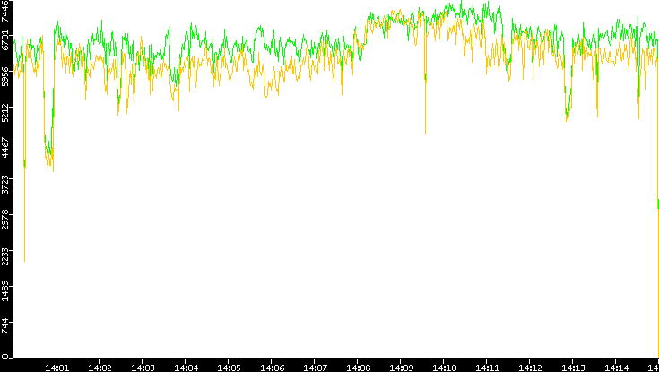 Entropy of Port vs. Time