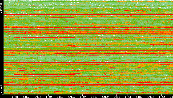 Dest. IP vs. Time