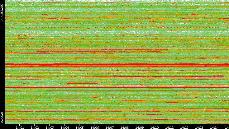 Src. IP vs. Time