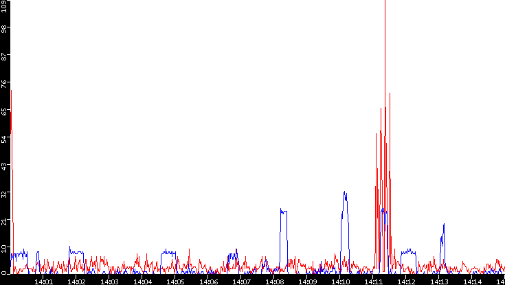 Nb. of Packets vs. Time