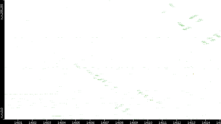 Dest. IP vs. Time