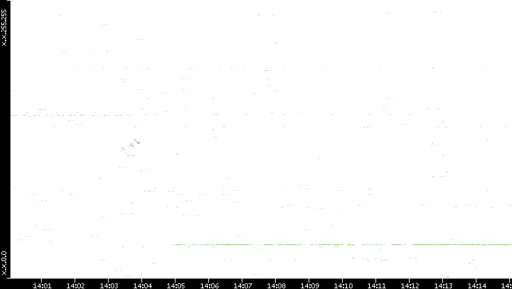 Src. IP vs. Time