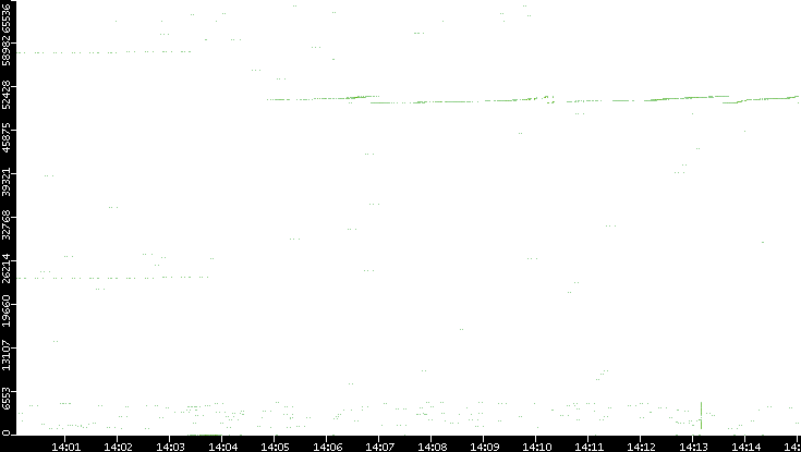 Src. Port vs. Time