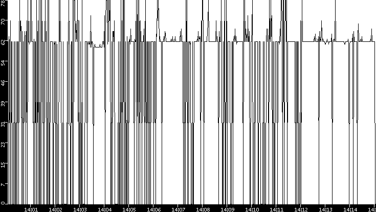 Average Packet Size vs. Time