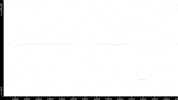 Src. IP vs. Time