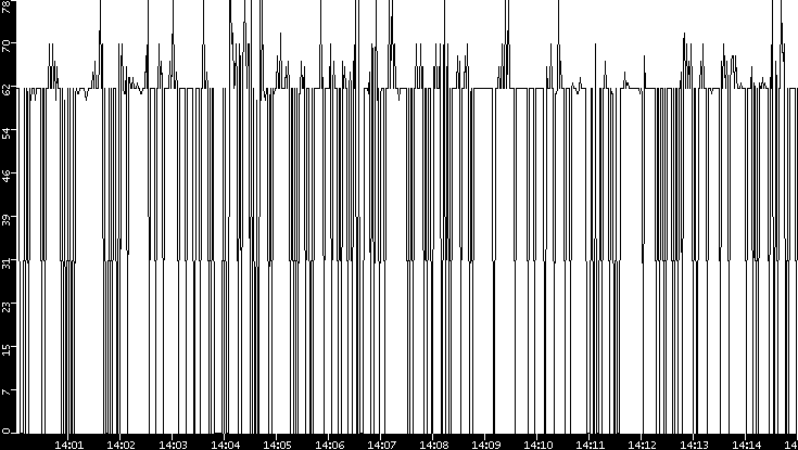 Average Packet Size vs. Time