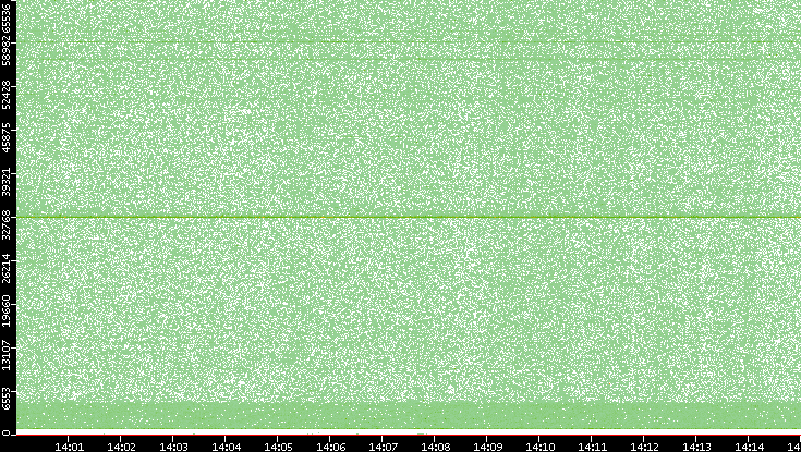 Src. Port vs. Time