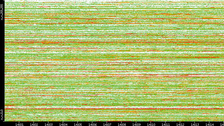 Dest. IP vs. Time