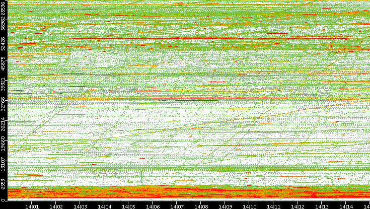 Dest. Port vs. Time