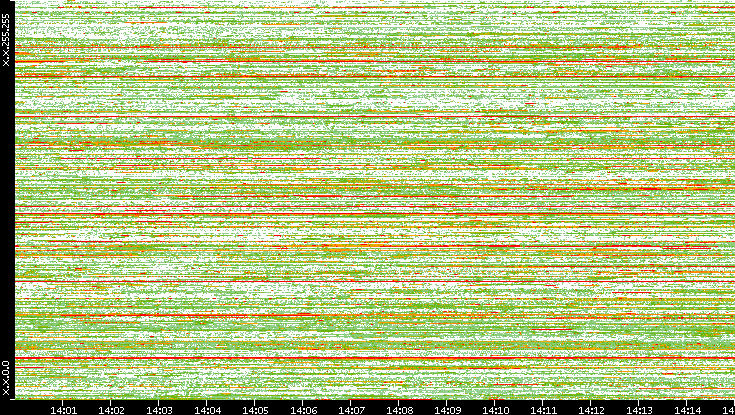 Src. IP vs. Time