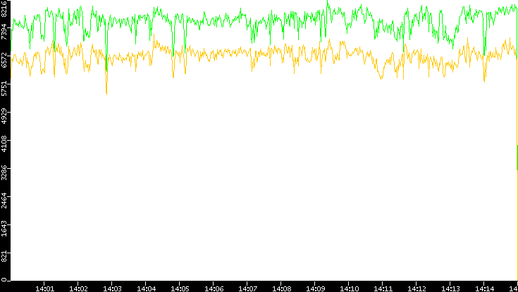 Entropy of Port vs. Time