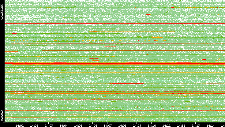 Dest. IP vs. Time