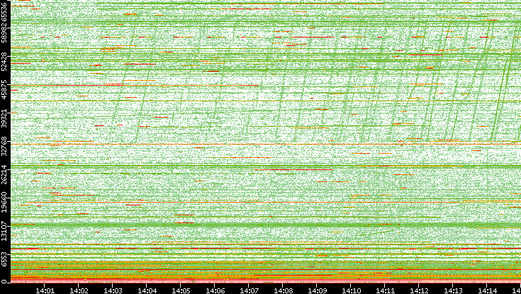 Src. Port vs. Time