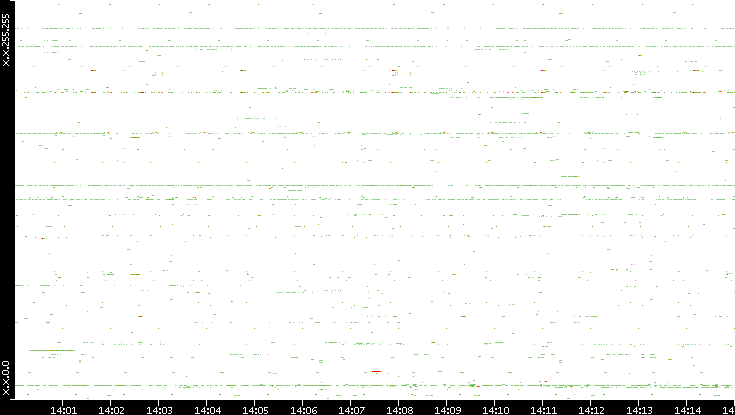 Dest. IP vs. Time