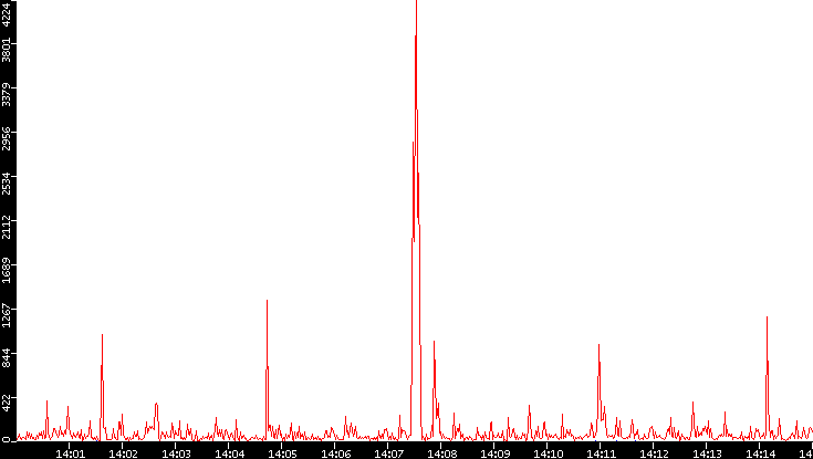 Nb. of Packets vs. Time