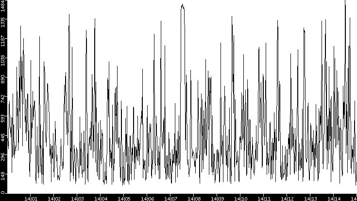 Average Packet Size vs. Time