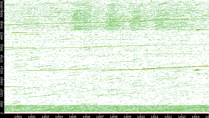Src. Port vs. Time