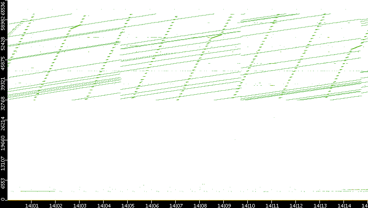 Dest. Port vs. Time