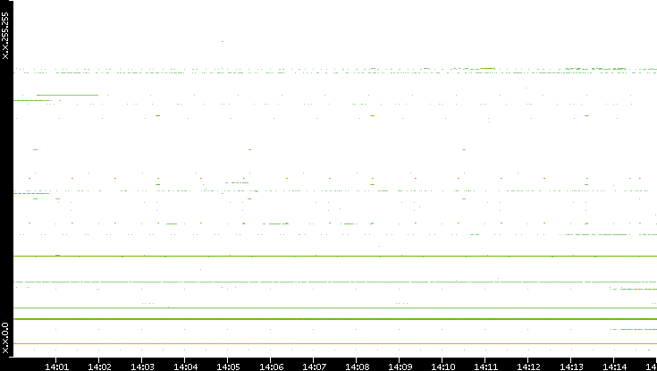 Src. IP vs. Time