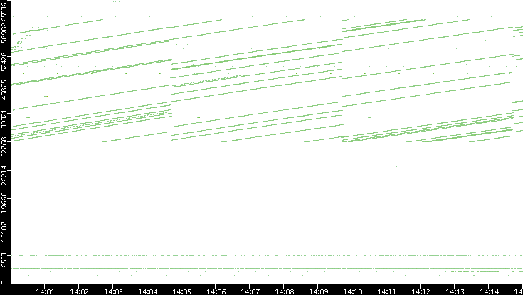 Src. Port vs. Time