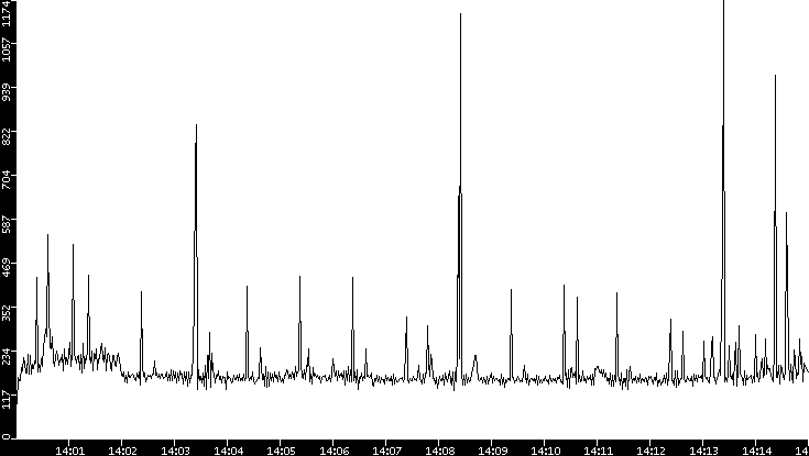Throughput vs. Time