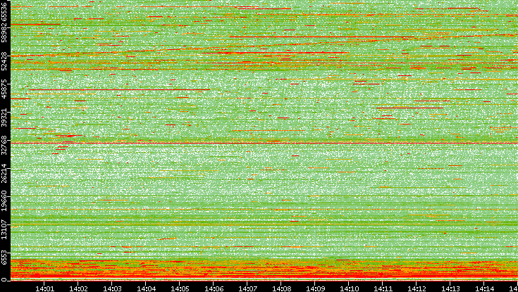 Dest. Port vs. Time