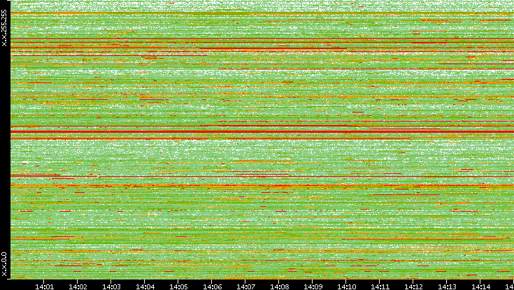 Src. IP vs. Time