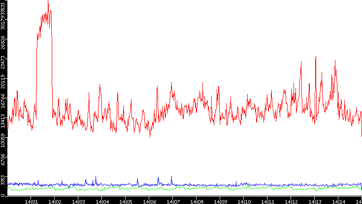 Nb. of Packets vs. Time