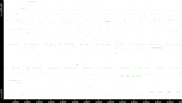 Dest. IP vs. Time