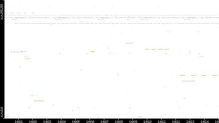 Src. IP vs. Time
