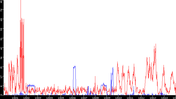 Nb. of Packets vs. Time