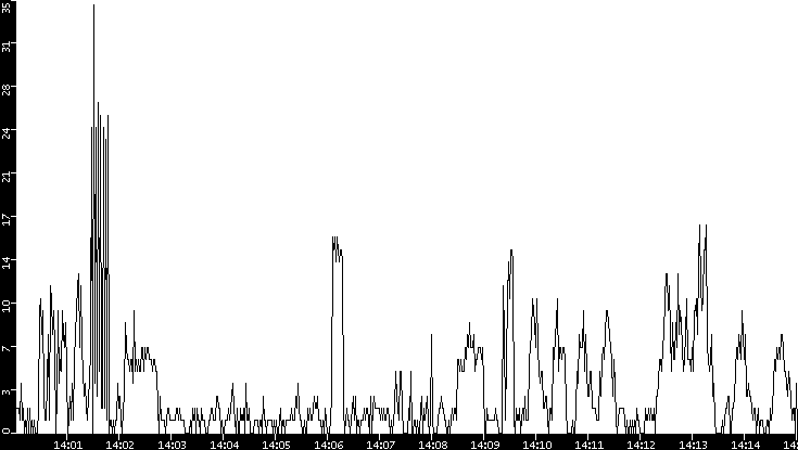 Throughput vs. Time