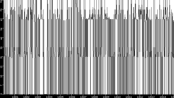 Average Packet Size vs. Time