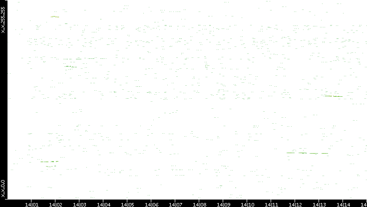 Dest. IP vs. Time