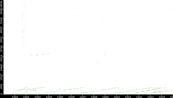 Src. Port vs. Time