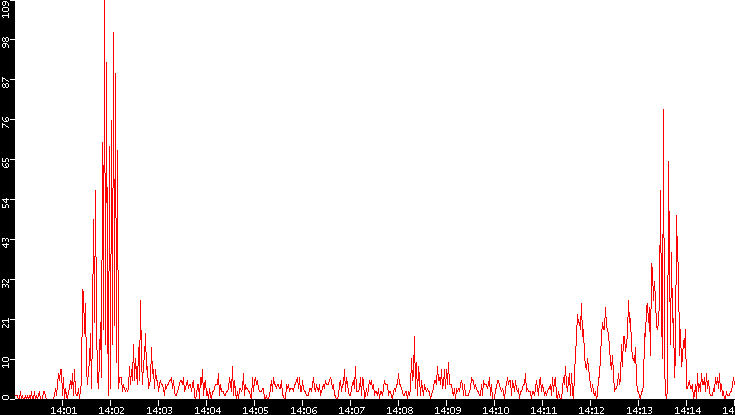 Nb. of Packets vs. Time