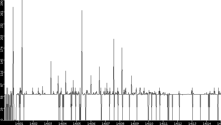 Average Packet Size vs. Time